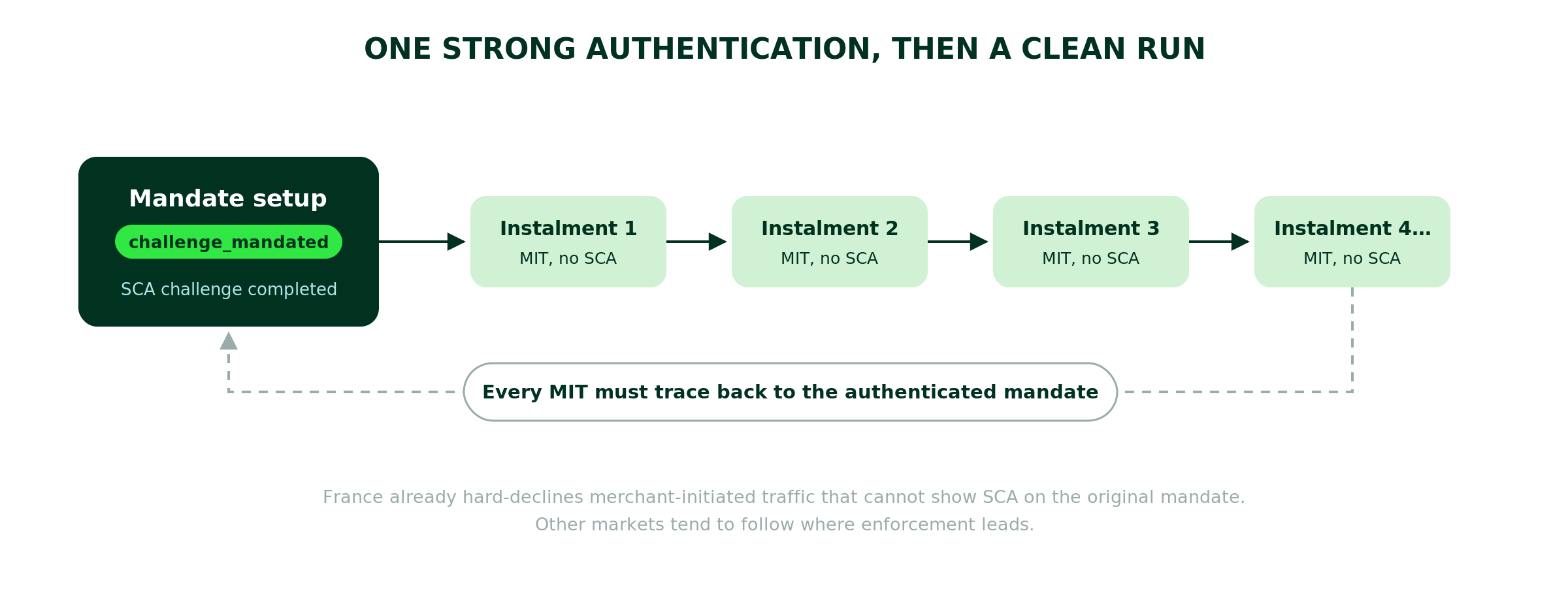 Diagram titled "One strong authentication, then a clean run": a mandate set up with challenge_mandated completes one SCA challenge, after which instalments 1, 2, 3, 4 and onward each run as a merchant-initiated transaction with no SCA. A dashed line shows that every merchant-initiated transaction must trace back to the authenticated mandate.